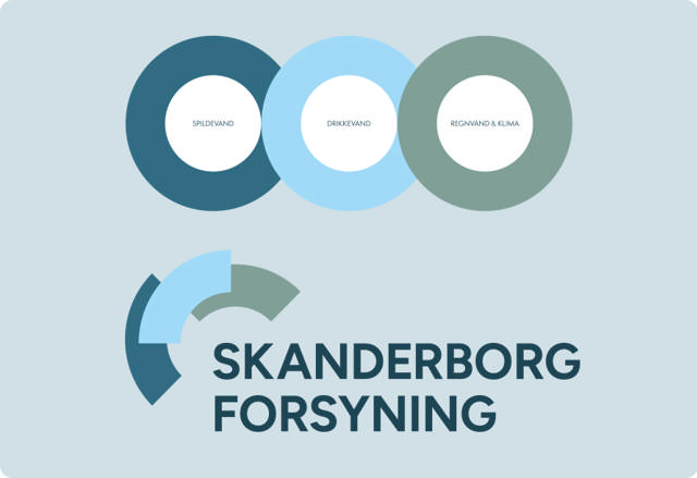 Skanderborg Forsynings logo, og en visualisering af hvordan det er opbygget af 3 blålige farver af cirkler, en med spildevand, drikkevand og regnvand og klima, som er grønlig.